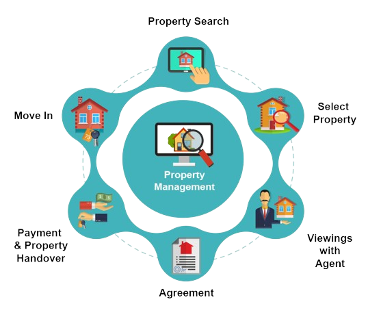 Property Management